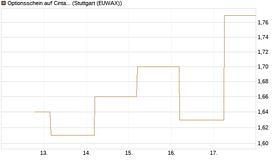 Optionsschein auf Cintas [Goldman Sachs Bank Europe SE] Chart