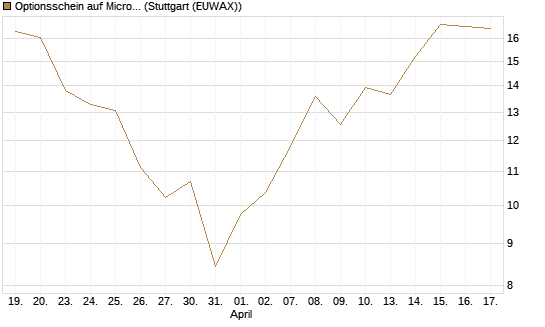 Optionsschein auf Micron Technology [Goldman Sachs Bank Europe SE] Chart