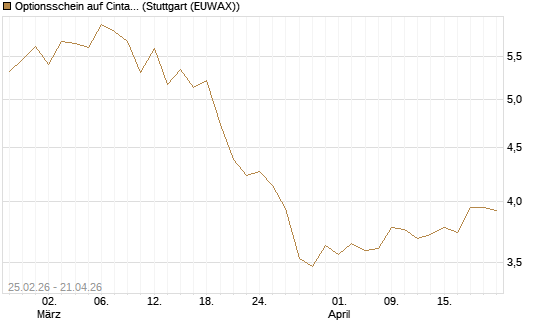 Optionsschein auf Cintas [Goldman Sachs Bank Europe SE] Chart