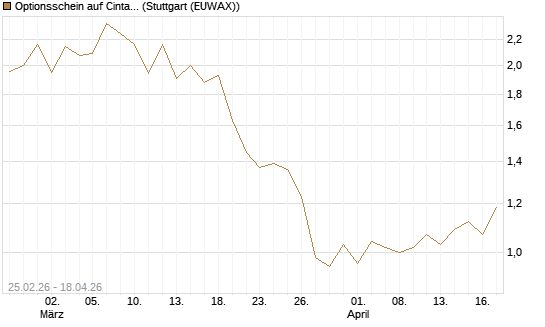 Optionsschein auf Cintas [Goldman Sachs Bank Europe SE] Chart