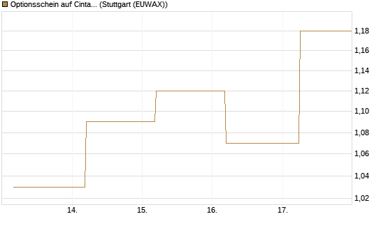 Optionsschein auf Cintas [Goldman Sachs Bank Europe SE] Chart