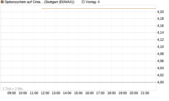 Optionsschein auf Cintas [Goldman Sachs Bank Europe SE] Chart