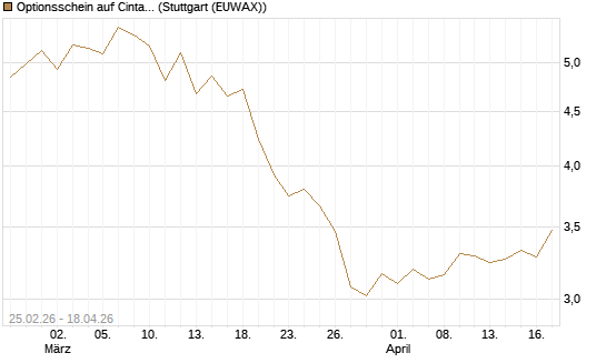 Optionsschein auf Cintas [Goldman Sachs Bank Europe SE] Chart