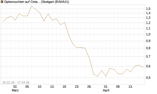 Optionsschein auf Cintas [Goldman Sachs Bank Europe SE] Chart