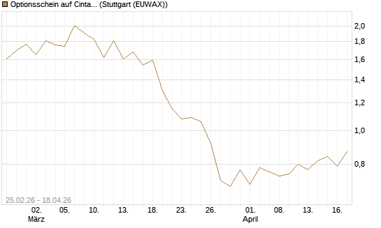 Optionsschein auf Cintas [Goldman Sachs Bank Europe SE] Chart