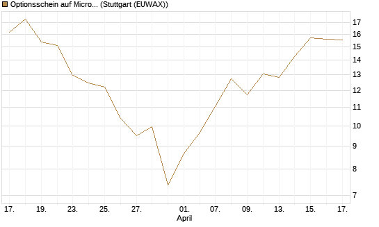 Optionsschein auf Micron Technology [Goldman Sachs Bank Europe SE] Chart