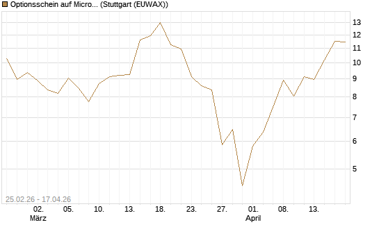Optionsschein auf Micron Technology [Goldman Sachs Bank Europe SE] Chart