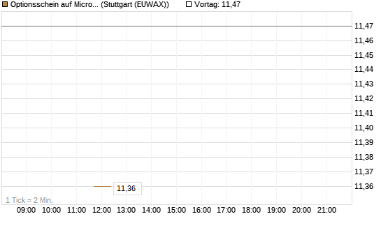 Optionsschein auf Micron Technology [Goldman Sachs Bank Europe SE] Chart