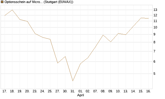 Optionsschein auf Micron Technology [Goldman Sachs Bank Europe SE] Chart