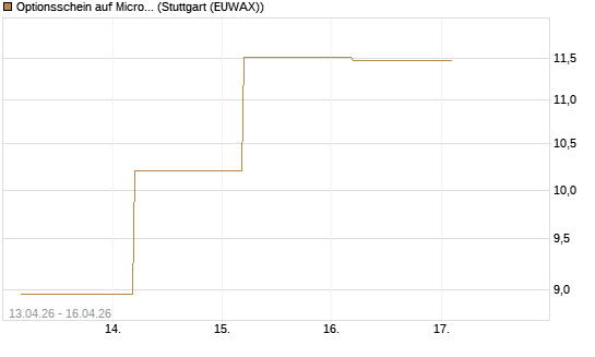 Optionsschein auf Micron Technology [Goldman Sachs Bank Europe SE] Chart
