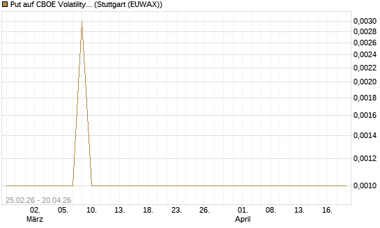 Put auf CBOE Volatility Index Options (VIX) [Vontobel] Chart