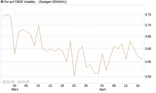 Put auf CBOE Volatility Index Options (VIX) [Vontobel] Chart