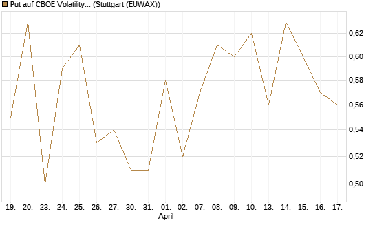 Put auf CBOE Volatility Index Options (VIX) [Vontobel] Chart