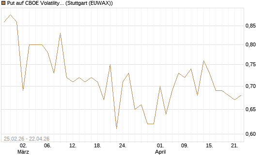 Put auf CBOE Volatility Index Options (VIX) [Vontobel] Chart