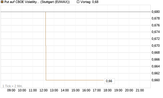 Put auf CBOE Volatility Index Options (VIX) [Vontobel] Chart