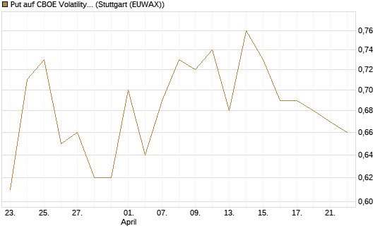 Put auf CBOE Volatility Index Options (VIX) [Vontobel] Chart