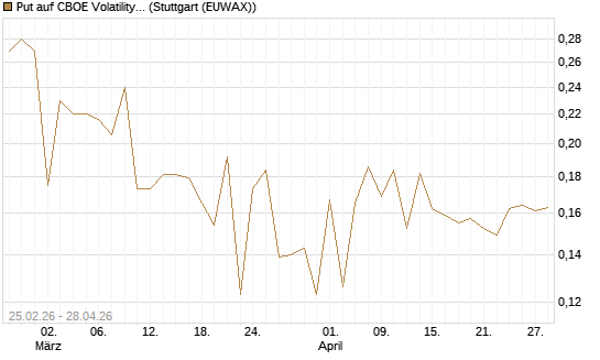 Put auf CBOE Volatility Index Options (VIX) [Vontobel] Chart