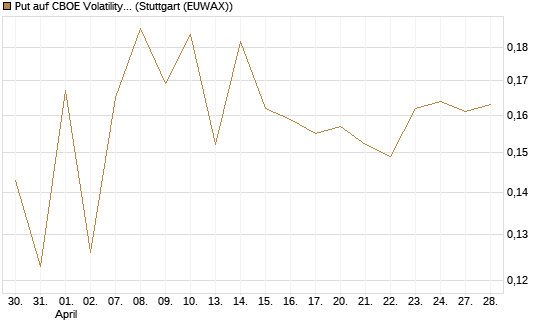 Put auf CBOE Volatility Index Options (VIX) [Vontobel] Chart