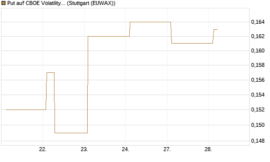 Put auf CBOE Volatility Index Options (VIX) [Vontobel] Chart