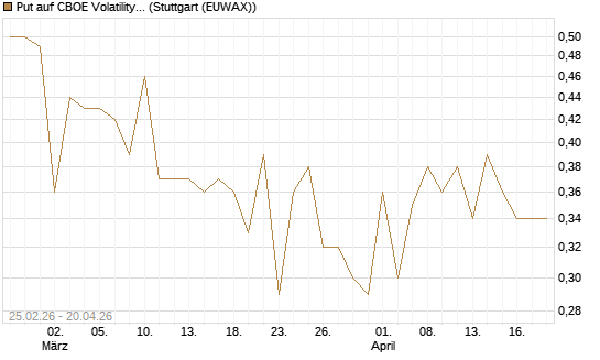 Put auf CBOE Volatility Index Options (VIX) [Vontobel] Chart