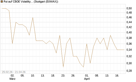 Put auf CBOE Volatility Index Options (VIX) [Vontobel] Chart