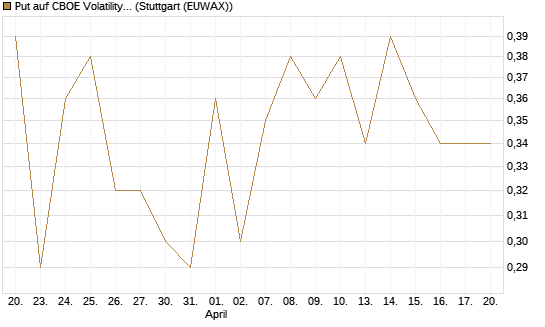 Put auf CBOE Volatility Index Options (VIX) [Vontobel] Chart