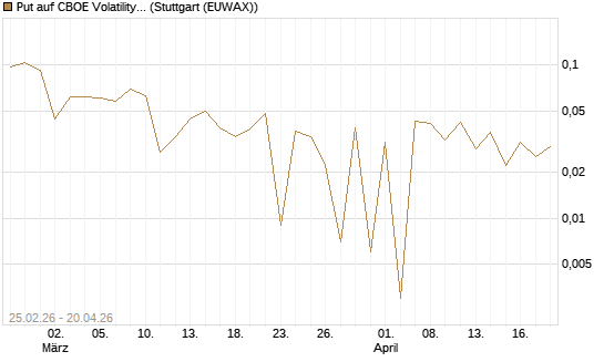 Put auf CBOE Volatility Index Options (VIX) [Vontobel] Chart