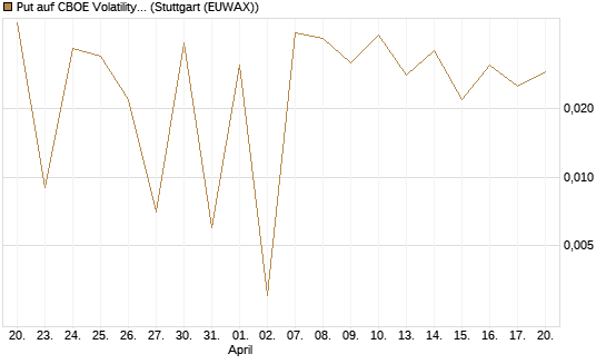 Put auf CBOE Volatility Index Options (VIX) [Vontobel] Chart