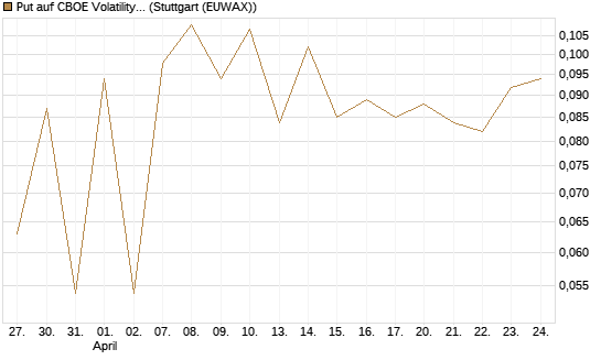 Put auf CBOE Volatility Index Options (VIX) [Vontobel] Chart