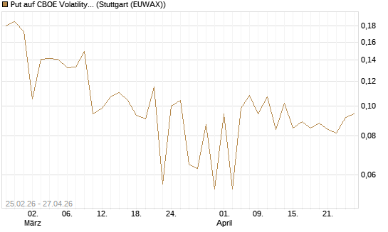 Put auf CBOE Volatility Index Options (VIX) [Vontobel] Chart