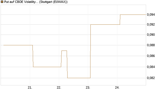 Put auf CBOE Volatility Index Options (VIX) [Vontobel] Chart