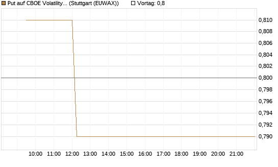 Put auf CBOE Volatility Index Options (VIX) [Vontobel] Chart
