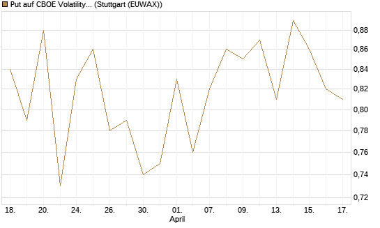 Put auf CBOE Volatility Index Options (VIX) [Vontobel] Chart
