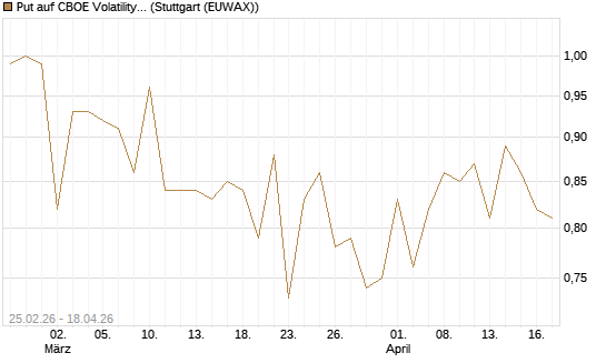 Put auf CBOE Volatility Index Options (VIX) [Vontobel] Chart