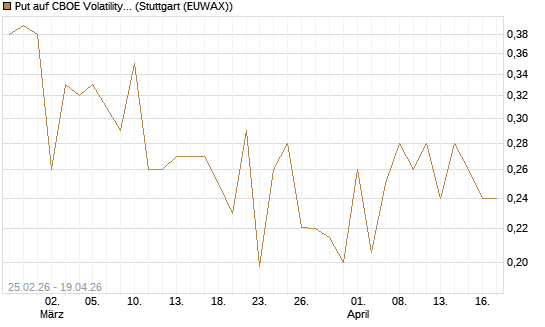Put auf CBOE Volatility Index Options (VIX) [Vontobel] Chart
