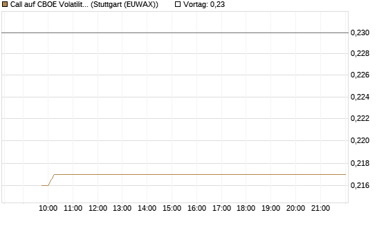 Call auf CBOE Volatility Index Options (VIX) [Vontobel] Chart