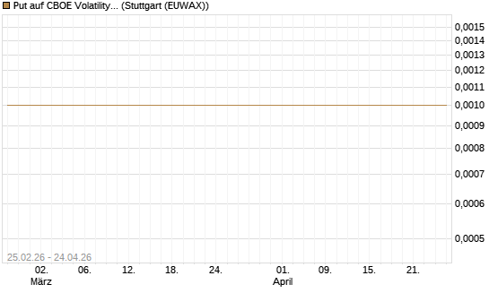 Put auf CBOE Volatility Index Options (VIX) [Vontobel] Chart