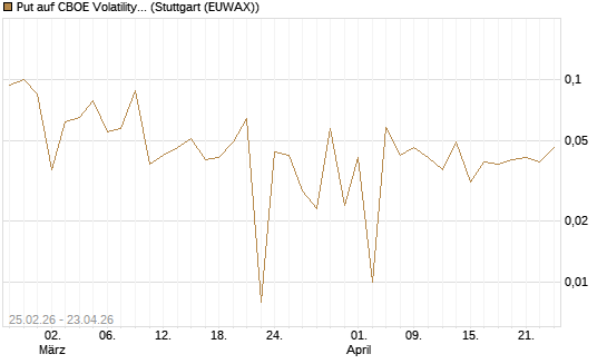 Put auf CBOE Volatility Index Options (VIX) [Vontobel] Chart