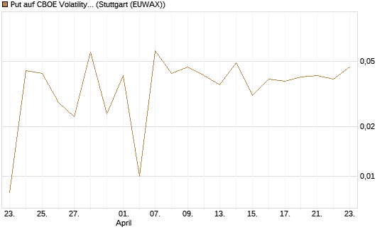Put auf CBOE Volatility Index Options (VIX) [Vontobel] Chart