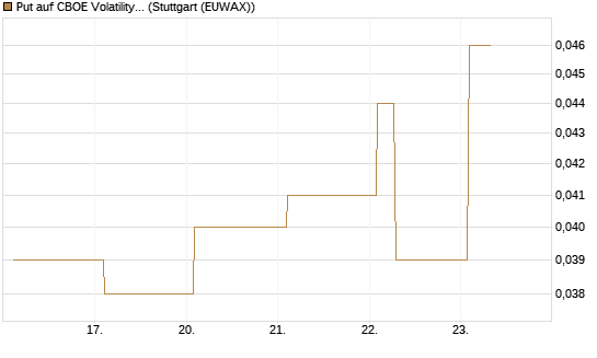 Put auf CBOE Volatility Index Options (VIX) [Vontobel] Chart