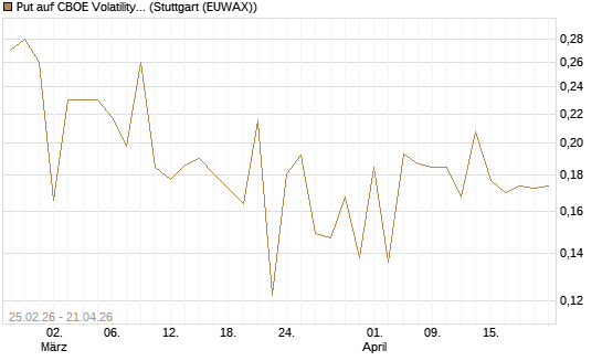 Put auf CBOE Volatility Index Options (VIX) [Vontobel] Chart