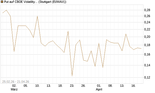 Put auf CBOE Volatility Index Options (VIX) [Vontobel] Chart