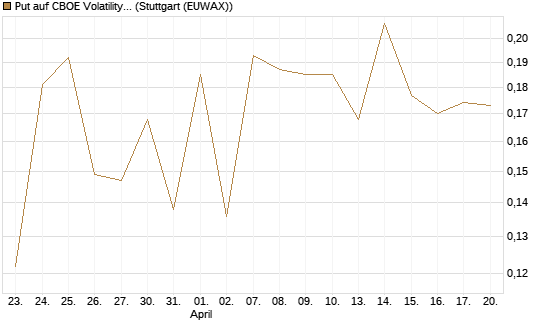 Put auf CBOE Volatility Index Options (VIX) [Vontobel] Chart