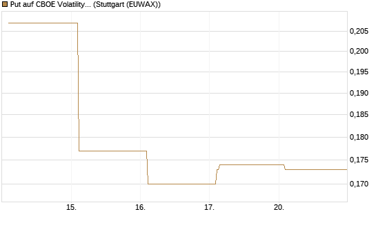 Put auf CBOE Volatility Index Options (VIX) [Vontobel] Chart