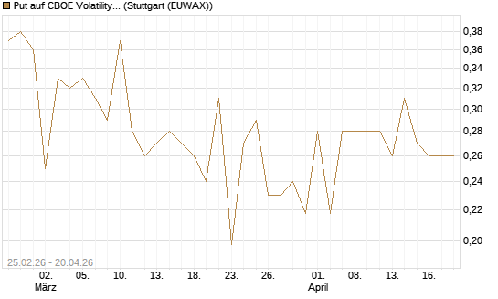 Put auf CBOE Volatility Index Options (VIX) [Vontobel] Chart