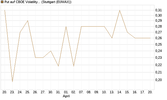 Put auf CBOE Volatility Index Options (VIX) [Vontobel] Chart