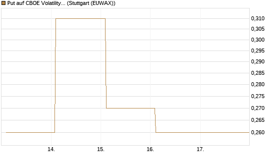 Put auf CBOE Volatility Index Options (VIX) [Vontobel] Chart