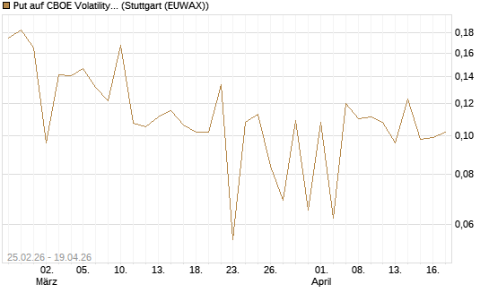 Put auf CBOE Volatility Index Options (VIX) [Vontobel] Chart
