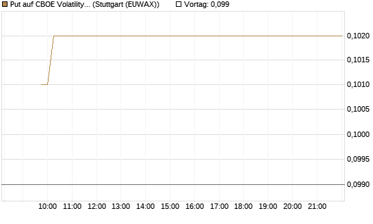 Put auf CBOE Volatility Index Options (VIX) [Vontobel] Chart