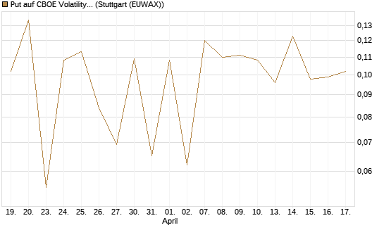 Put auf CBOE Volatility Index Options (VIX) [Vontobel] Chart